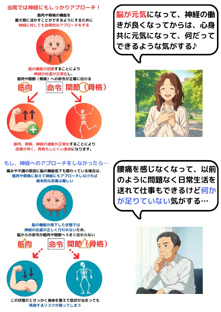 脳の機能が回復すれば神経、骨格、筋肉のポテンシャルが最大限発揮される